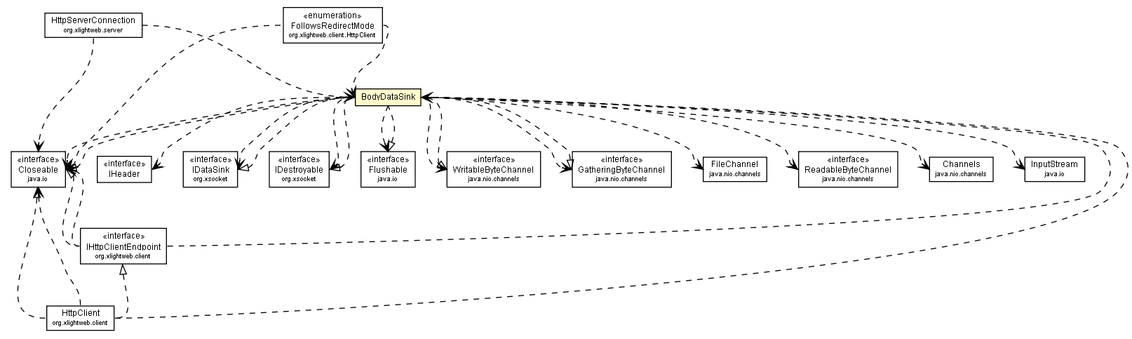 Package class diagram package BodyDataSink