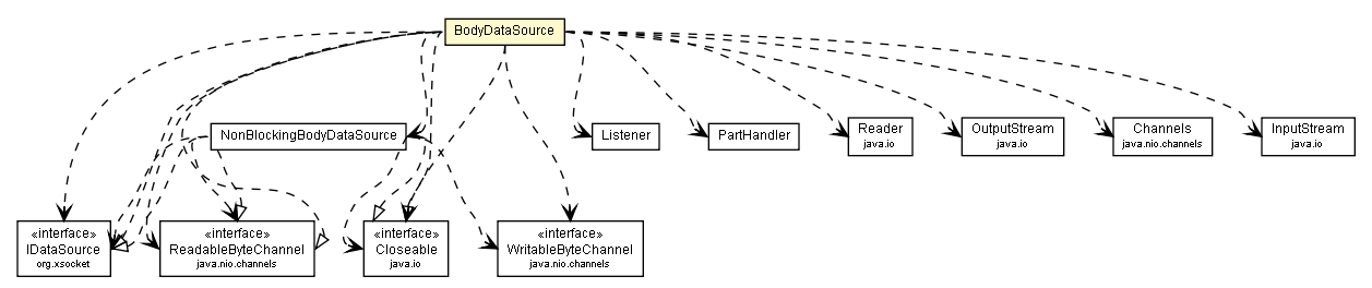 Package class diagram package BodyDataSource