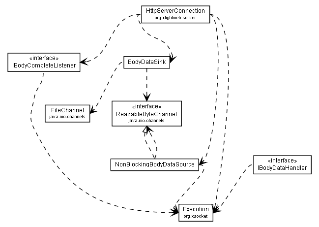 Package class diagram package BodyForwarder