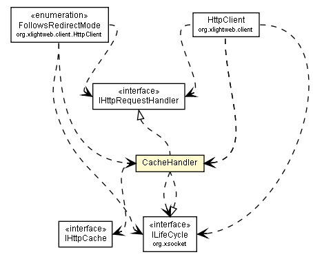 Package class diagram package CacheHandler