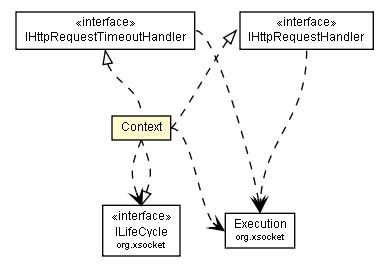 Package class diagram package Context