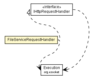 Package class diagram package FileServiceRequestHandler
