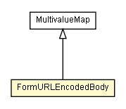 Package class diagram package FormURLEncodedBody