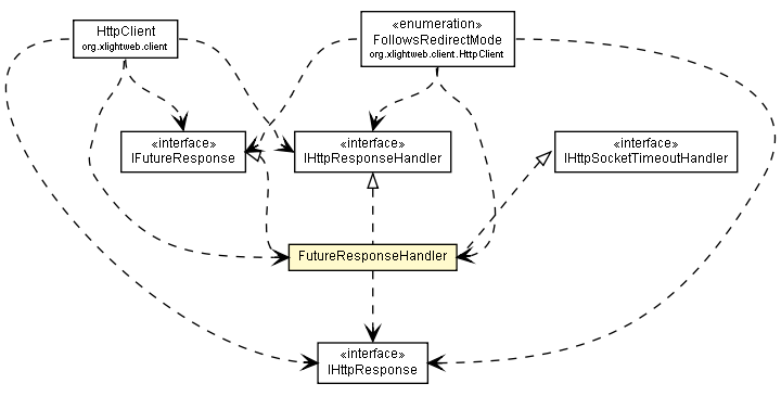 Package class diagram package FutureResponseHandler