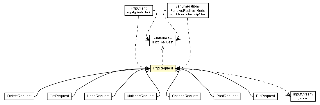 Package class diagram package HttpRequest