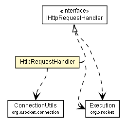 Package class diagram package HttpRequestHandler