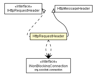 Package class diagram package HttpRequestHeader