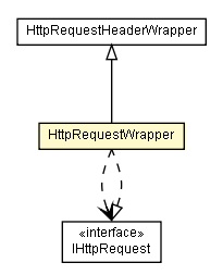 Package class diagram package HttpRequestWrapper