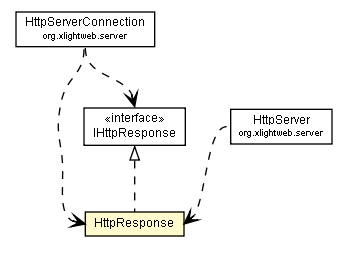 Package class diagram package HttpResponse