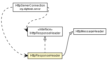 Package class diagram package HttpResponseHeader