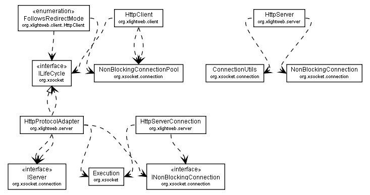 Package class diagram package HttpUtils