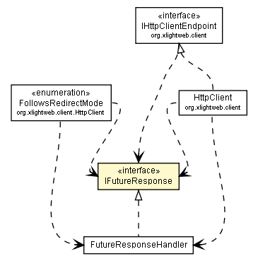 Package class diagram package IFutureResponse