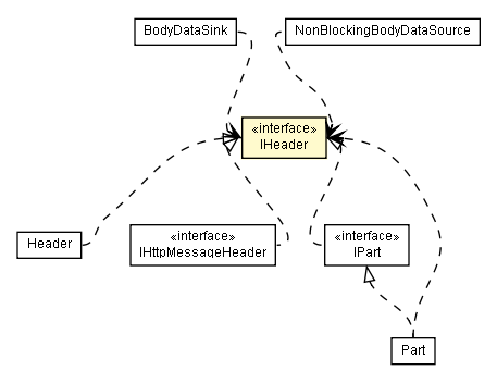 Package class diagram package IHeader