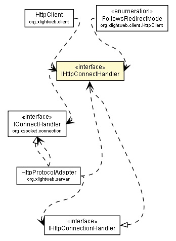 Package class diagram package IHttpConnectHandler