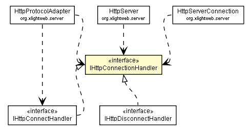 Package class diagram package IHttpConnectionHandler