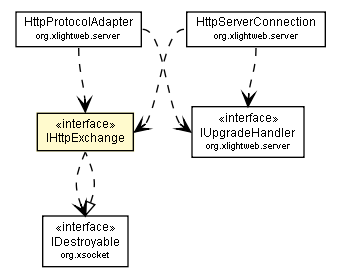Package class diagram package IHttpExchange