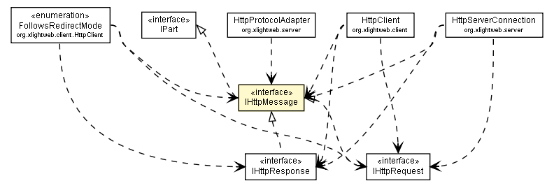Package class diagram package IHttpMessage