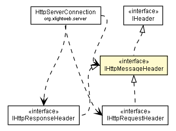Package class diagram package IHttpMessageHeader