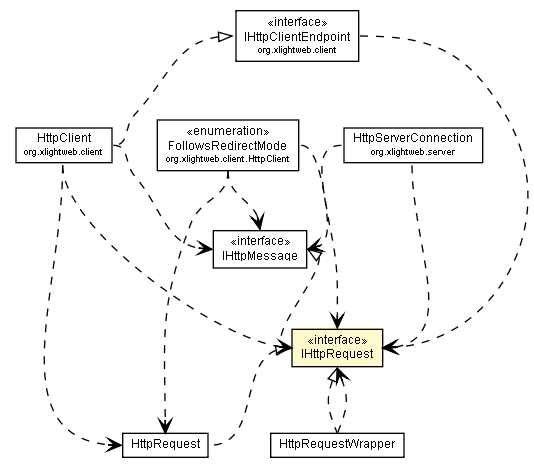 Package class diagram package IHttpRequest