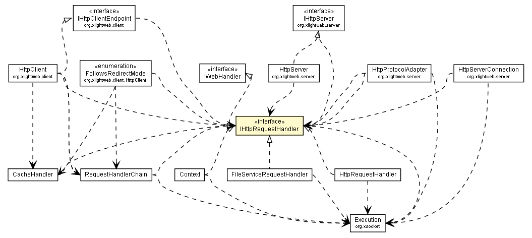 Package class diagram package IHttpRequestHandler