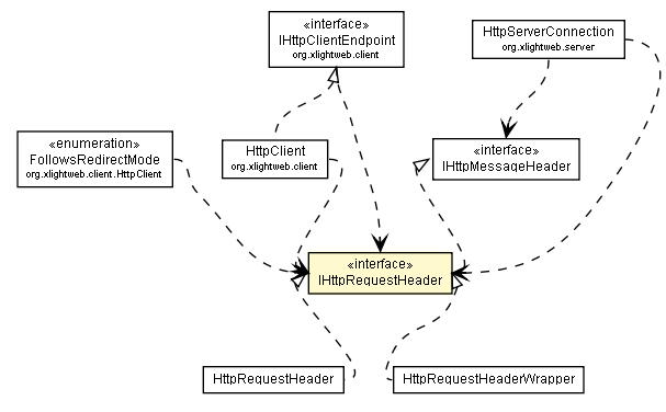 Package class diagram package IHttpRequestHeader