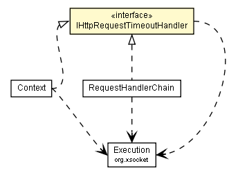 Package class diagram package IHttpRequestTimeoutHandler