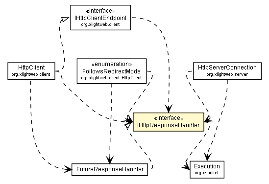 Package class diagram package IHttpResponseHandler
