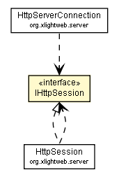 Package class diagram package IHttpSession