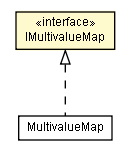 Package class diagram package IMultivalueMap