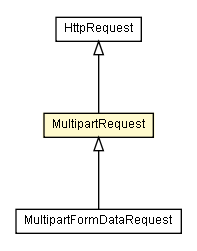 Package class diagram package MultipartRequest