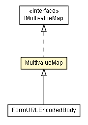 Package class diagram package MultivalueMap