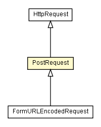 Package class diagram package PostRequest