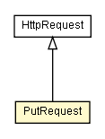 Package class diagram package PutRequest