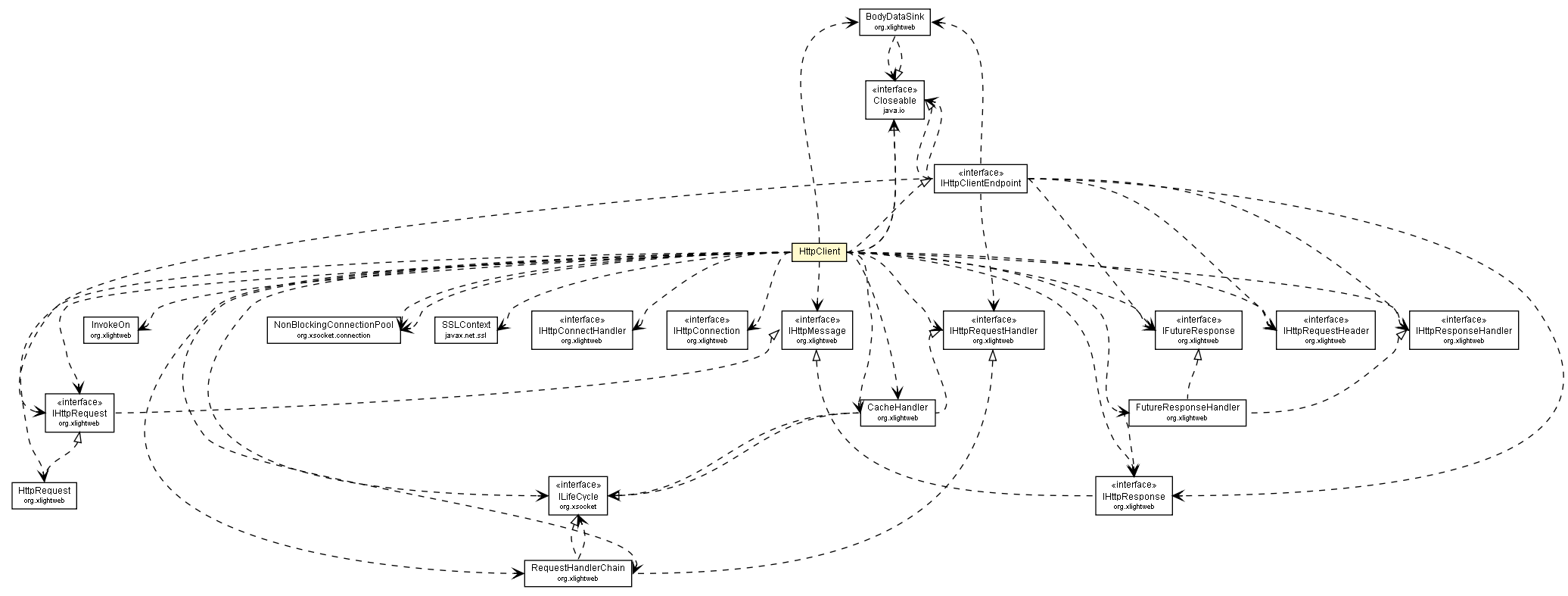 Package class diagram package HttpClient