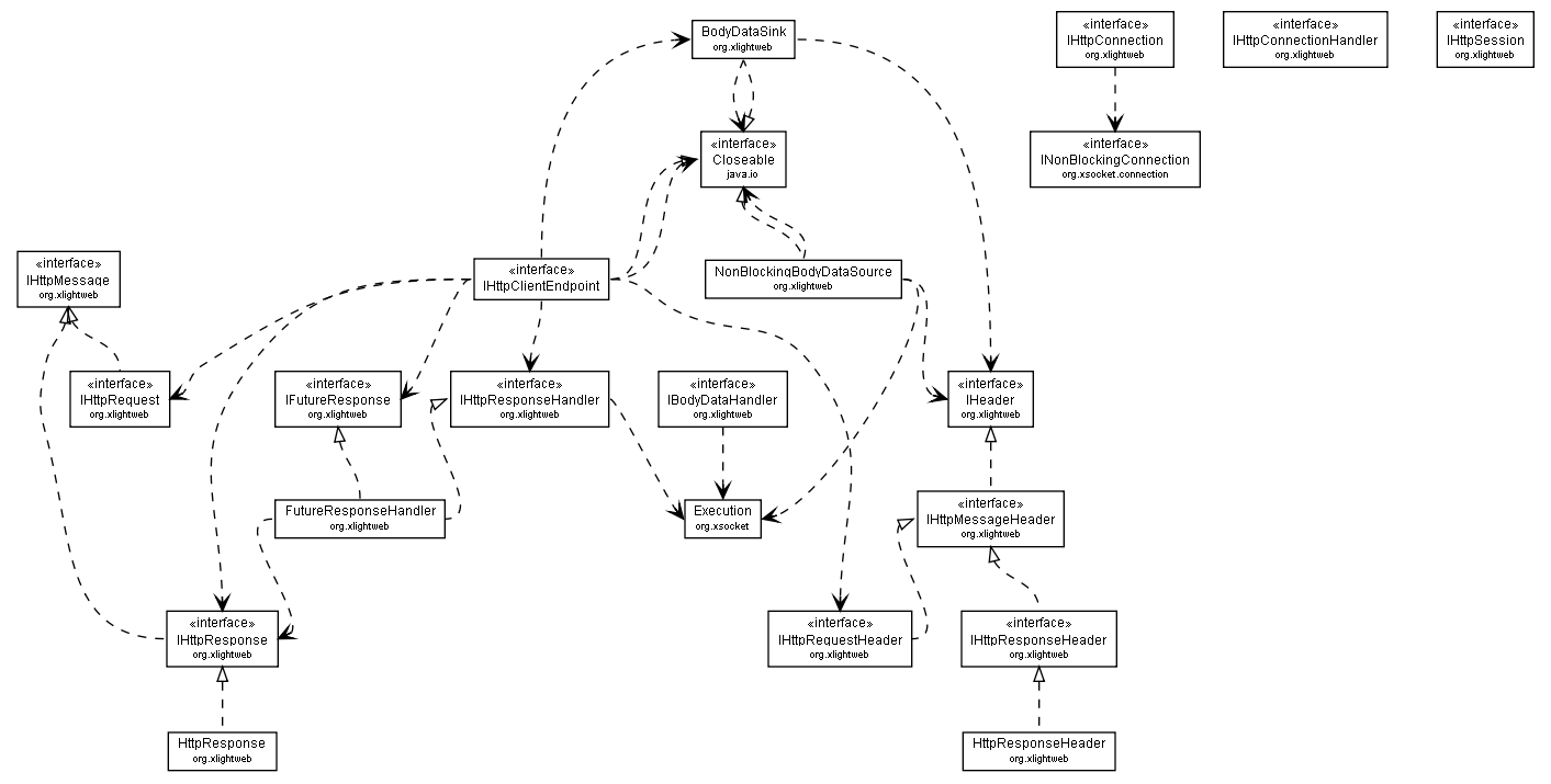 Package class diagram package HttpClientConnection