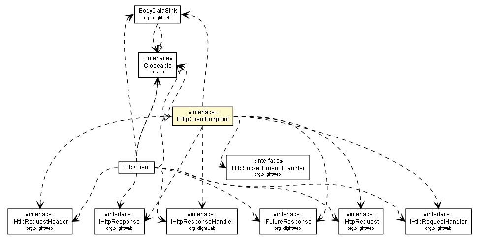 Package class diagram package IHttpClientEndpoint
