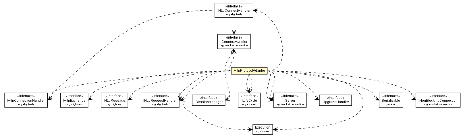 Package class diagram package HttpProtocolAdapter