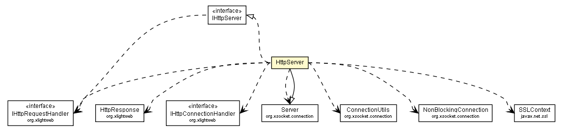 Package class diagram package HttpServer