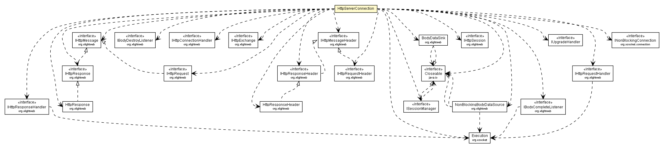 Package class diagram package HttpServerConnection