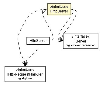 Package class diagram package IHttpServer